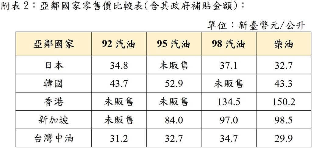 快新聞／趕快去加油！中油證實了「下週油價會漲」　汽、柴油調幅震撼出爐
