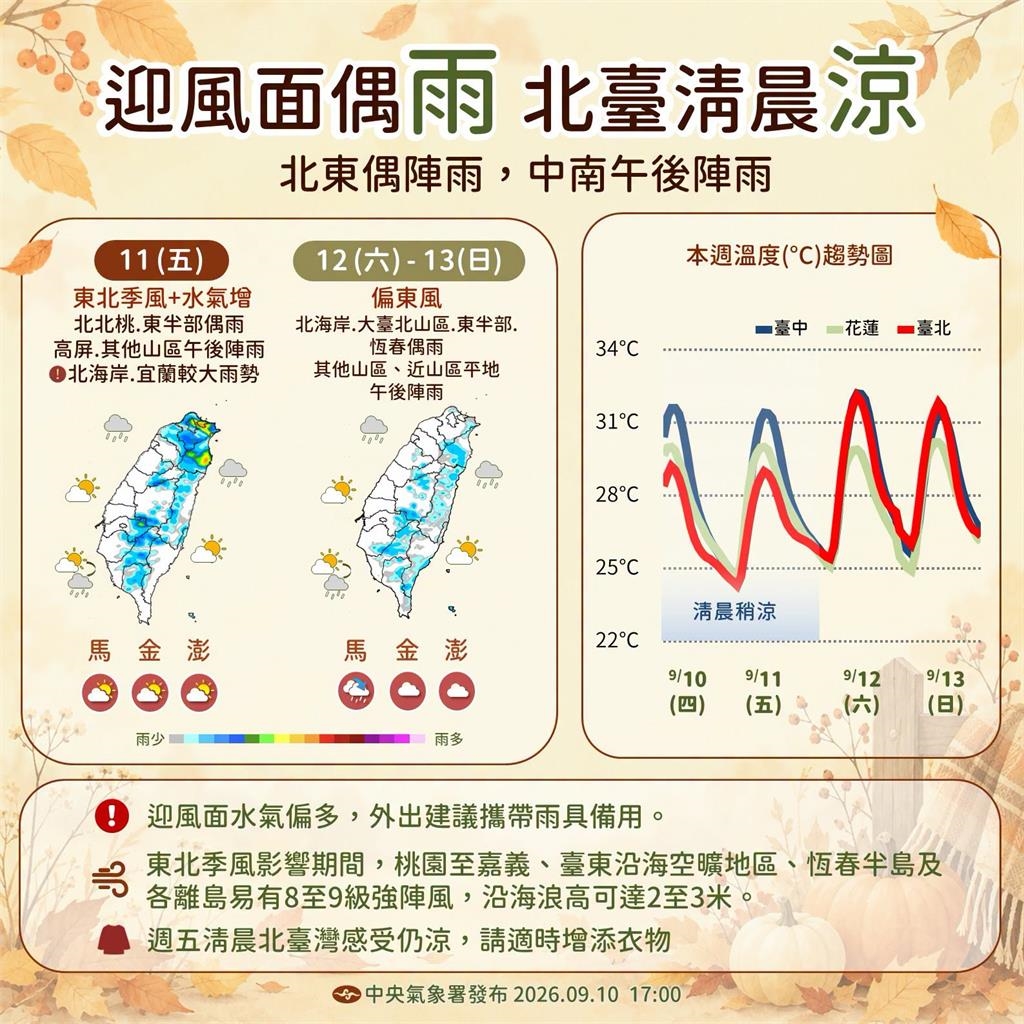快新聞／晴熱如夏！西半部飆35度　「2大地區」空品亮橘燈