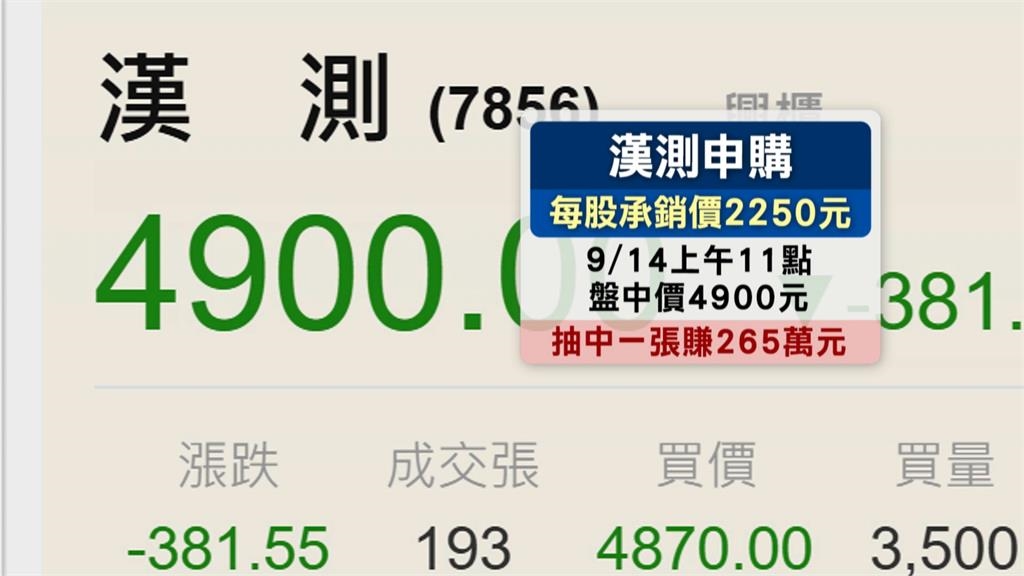 興櫃股王漢測申購末日 抽中一張賺逾2百萬、網紅也參與