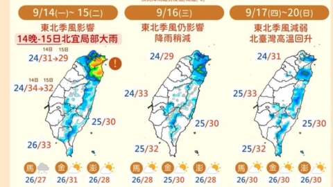 東北季風增強「北台灣4縣市」雨勢明顯!高溫「對比週末略降」這天又回彈