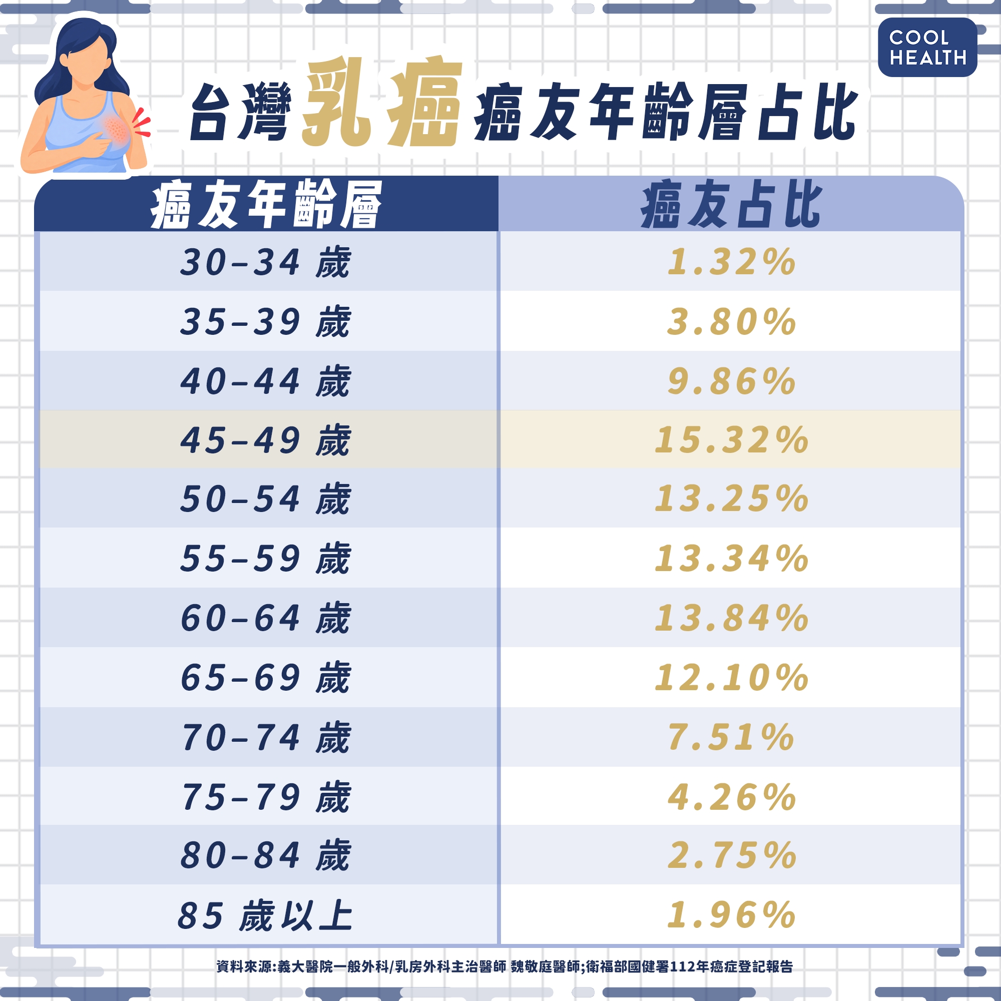 語謙驚傳確診侵襲性乳癌! 醫揭「年輕型乳癌」診斷迷思:無家族史也要當心 內文圖片 1