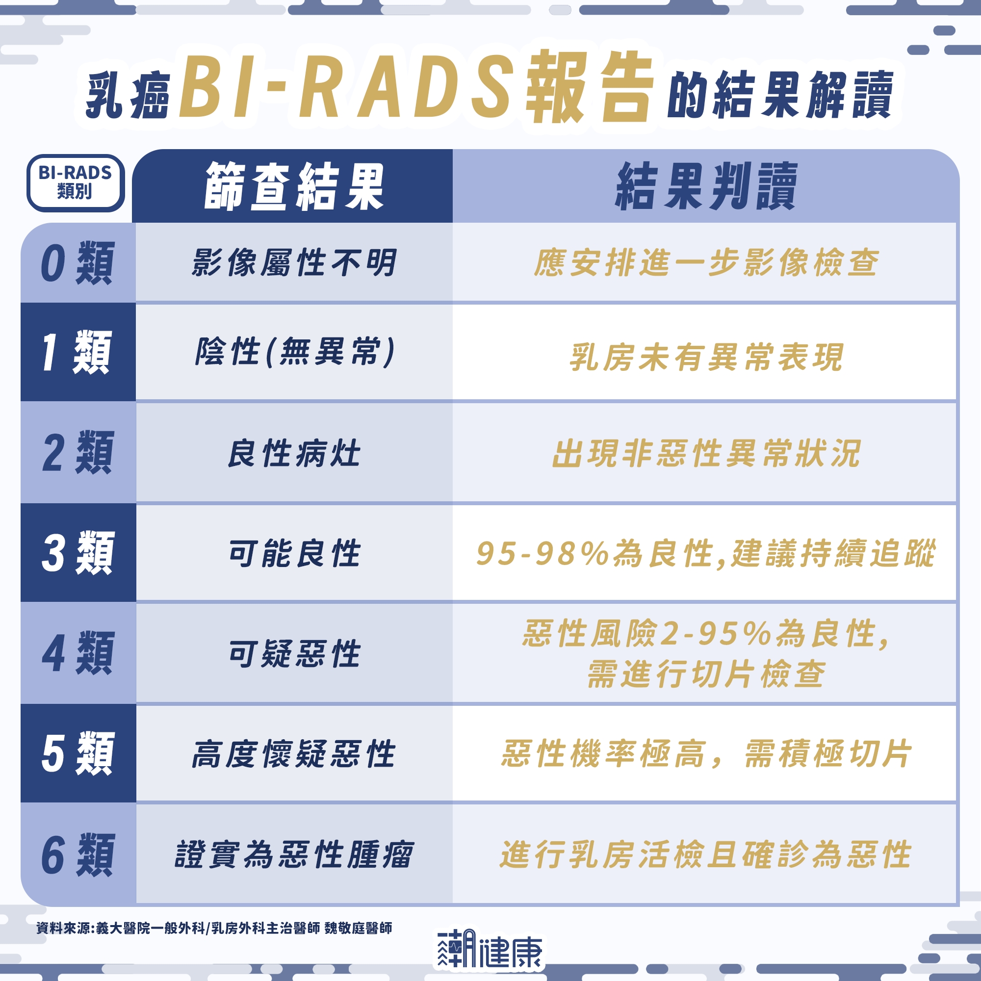 語謙驚傳確診侵襲性乳癌! 醫揭「年輕型乳癌」診斷迷思:無家族史也要當心 內文圖片 3
