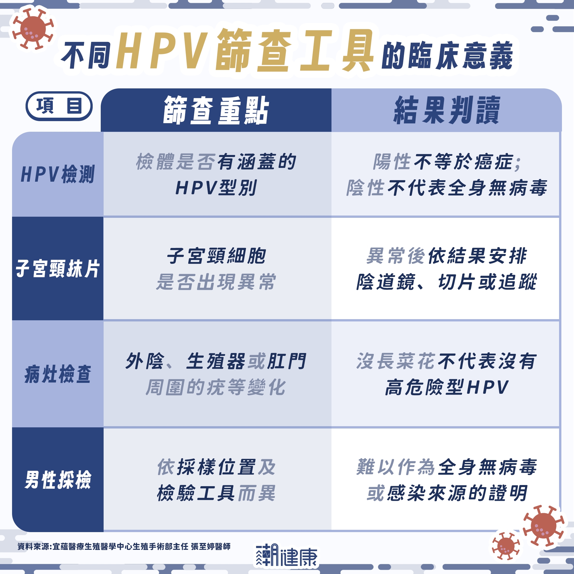 JOEMAN與蕭伊互揭篩檢報告! 醫解析HPV型別、疫苗與披衣菌檢驗迷思 內文圖片 2
