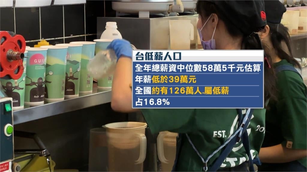 領多少算低薪?全台126萬勞工「年薪沒過39萬」 服務業平均月薪僅3.1萬