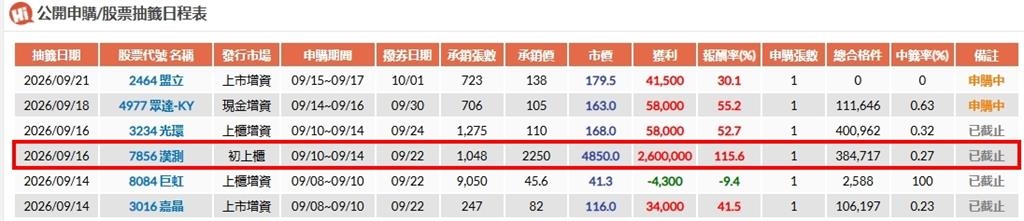 花70元抽200萬!「這一檔」申購凍資8656億 明開獎中籤率僅0.27%