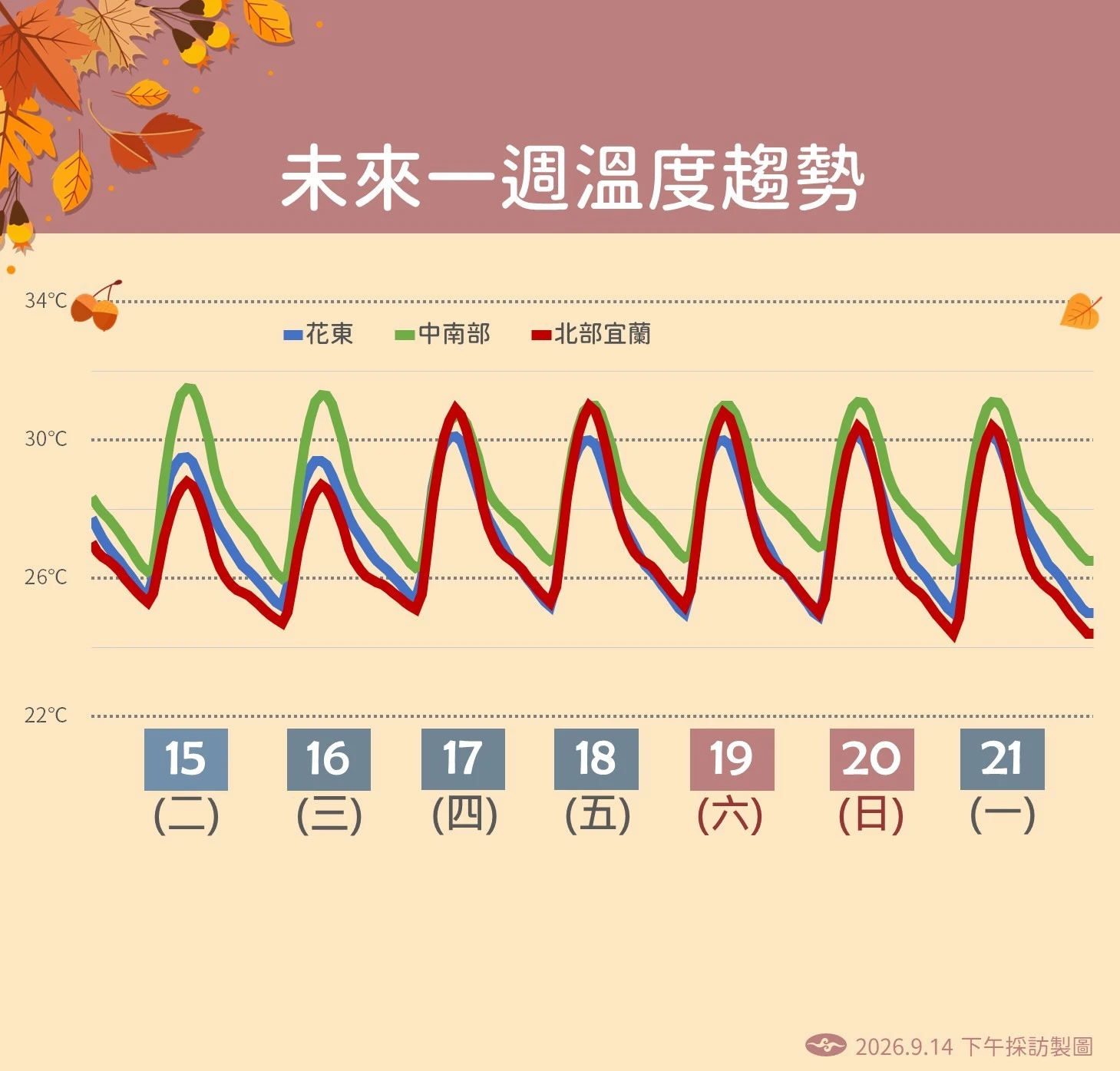 一週溫度趨勢。（氣象署提供）
