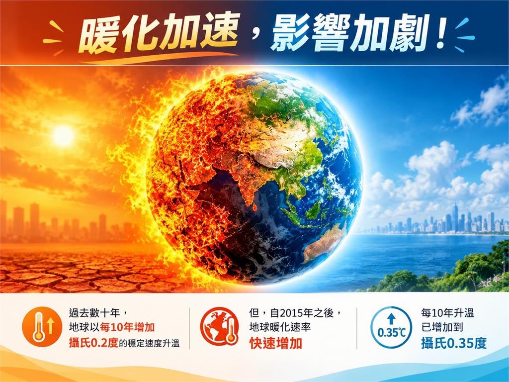 極端天氣將成常態?專家揭「地球暖化速率狂飆」示警:溫室效應加劇中
