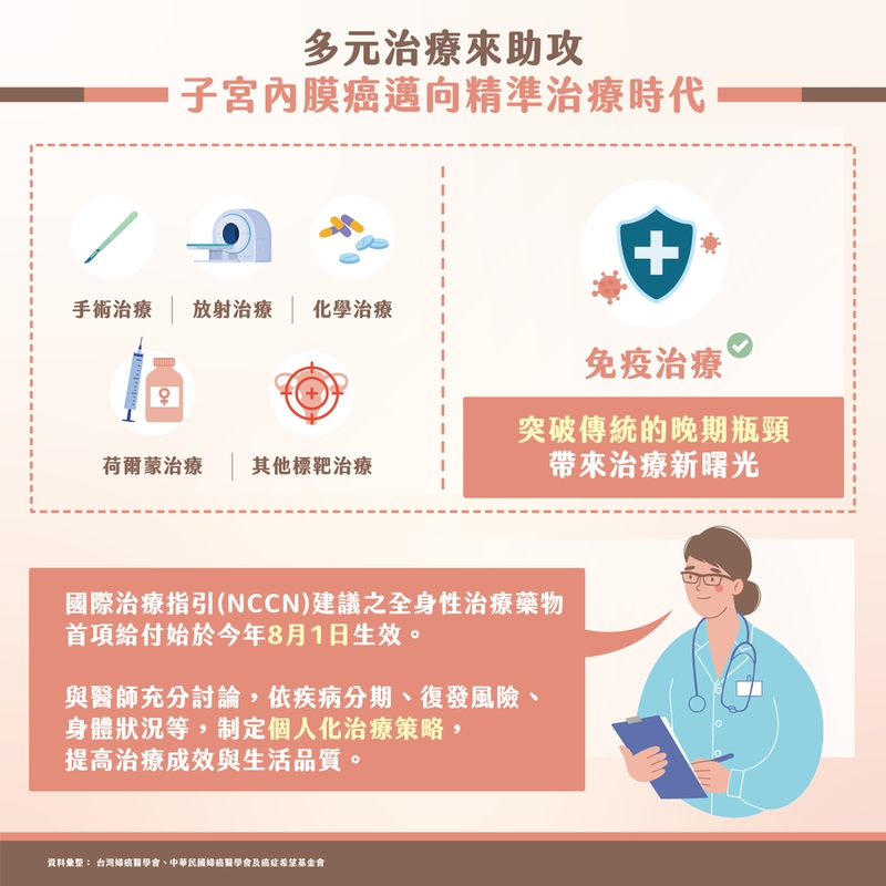 子宮體癌死亡率15年增83.3%!逾9成為子宮內膜癌 醫:停經前也可能發生