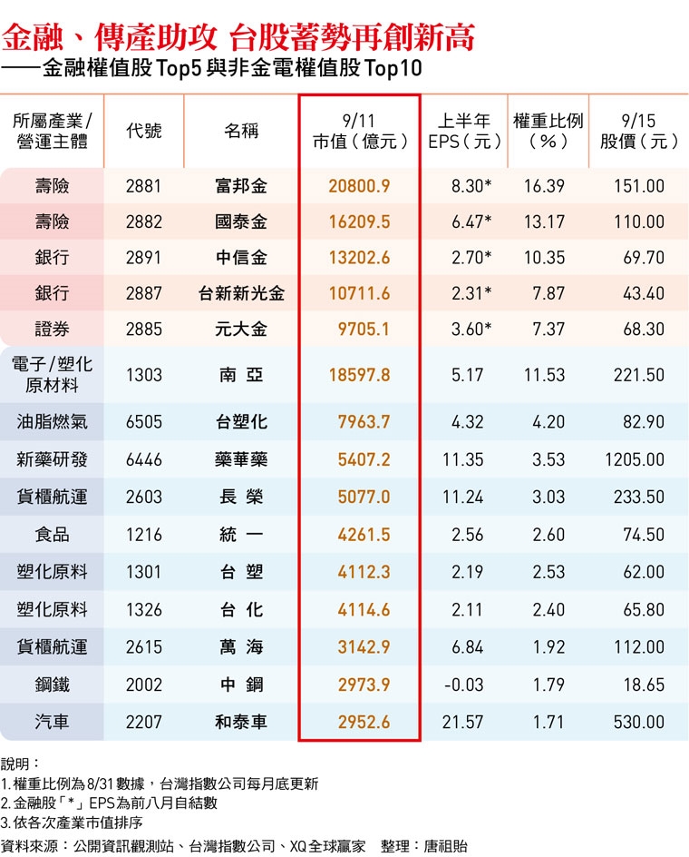 別只看台積電!富邦金、南亞、長榮、萬海…台股多頭行情外溢 10檔金融、傳產股接棒