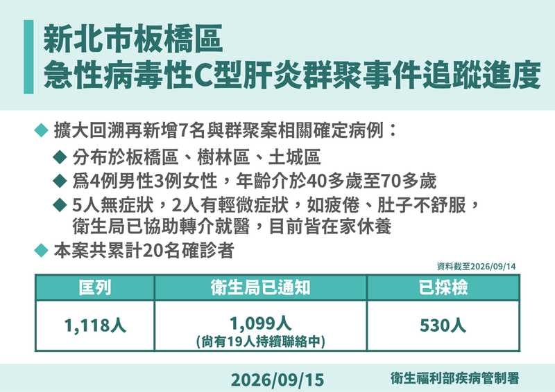 板橋C肝群聚累計20例!新增7人有5人無症狀 588人仍待採檢