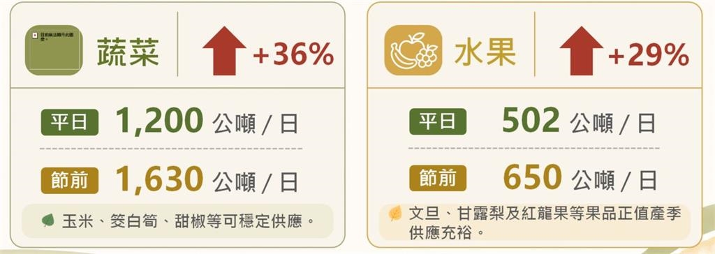 快新聞/中秋烤肉食材漲價?農業部曝蔬果、豬肉、水產供應量