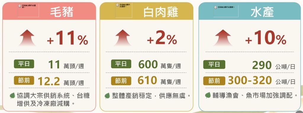 快新聞/中秋烤肉食材漲價?農業部曝蔬果、豬肉、水產供應量