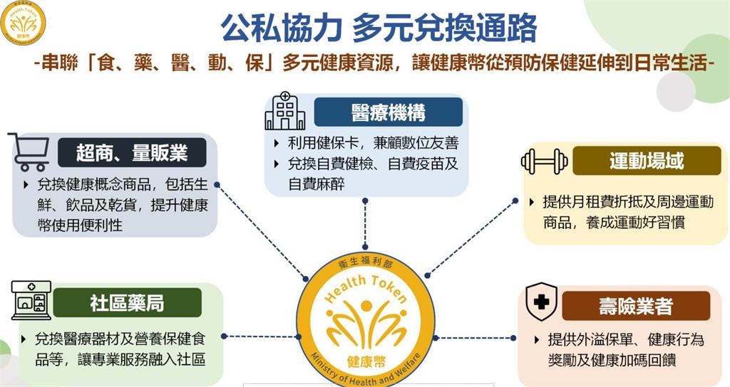 快新聞/健康幣10月開領!健檢、癌篩、疫苗接種都能累積 衛福部曝「兌換時間」