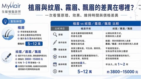 植眉與紋眉、霧眉、飄眉差在哪?一次看懂原理、維持方式與評估重點