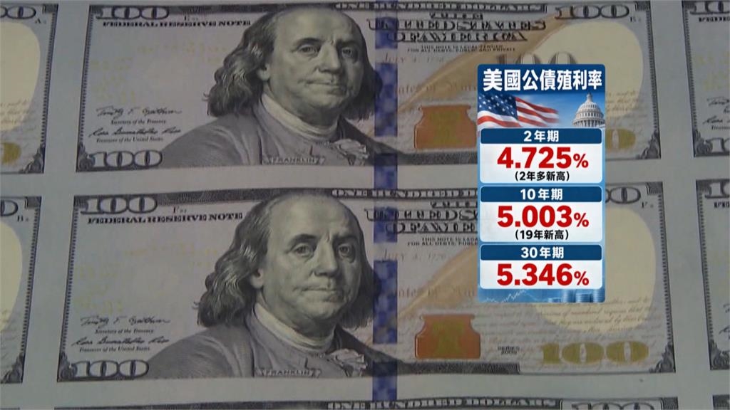 Fed升息一碼！台股早盤收復4萬6　央行「是否升息」受矚