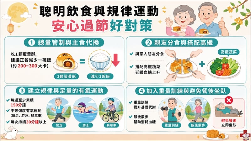 月餅切勿吃過量!醫提醒:糖友務必當心「血糖陷阱」