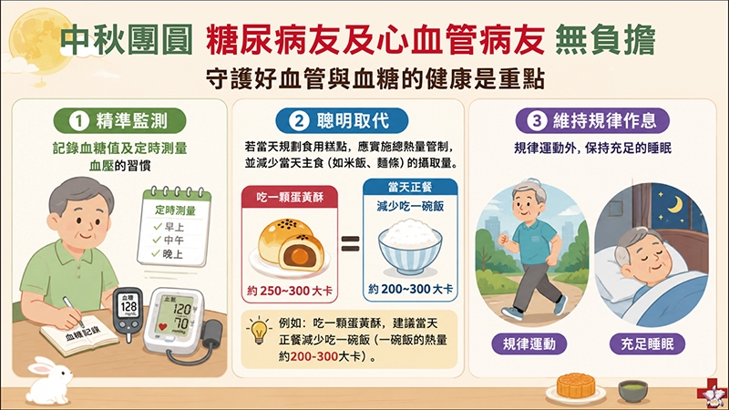 月餅切勿吃過量!醫提醒:糖友務必當心「血糖陷阱」