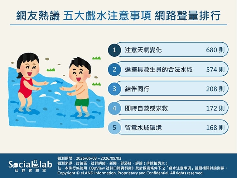 ▲網友熱議5大戲水注意事項，留意天氣變化討論度最高，選擇合法水域則排名第2。（圖／《Social Lab社群實驗室》提供）
