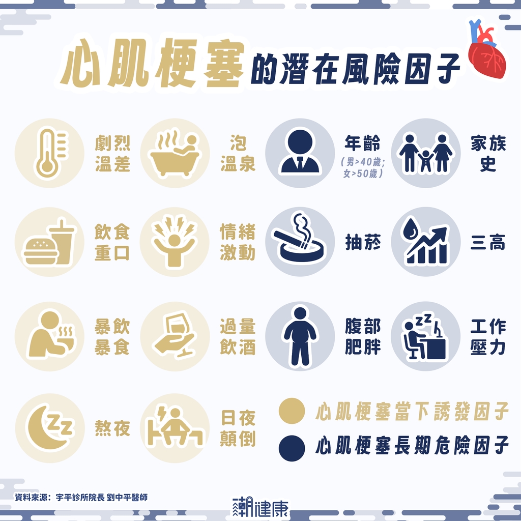 中壯年才是高風險族群? 心肌梗塞的觸發因子有哪些?