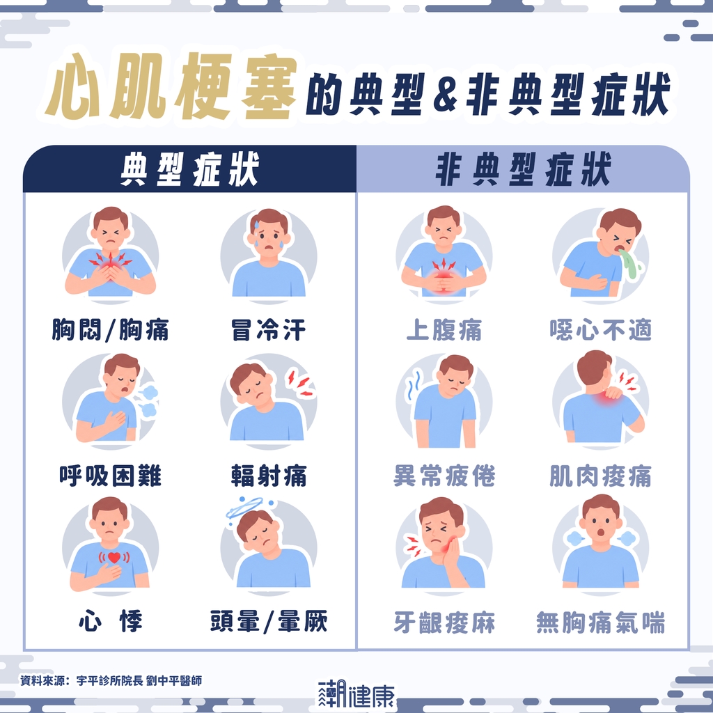 心肌梗塞「全無徵兆者」占半數? 哪些特異性症狀值得留意?