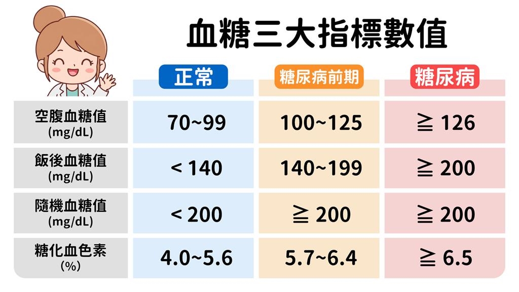 吃飽秒睏、莫名疲倦? 營養師警示:恐是血糖不穩定警訊
