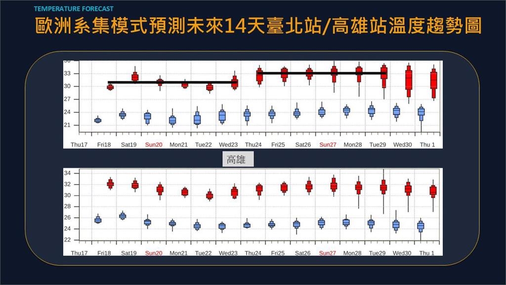 秋老虎強勢接力報到「全台爆熱」!專家曝中秋4天連假天氣:高溫上看34°C