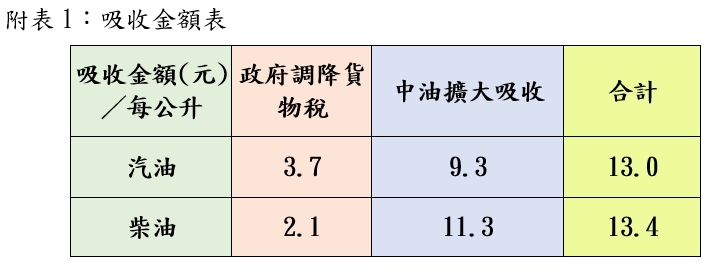 快新聞/下週油價出爐了!政府震撼宣布「繼續補貼」 已累積吸收219.2億