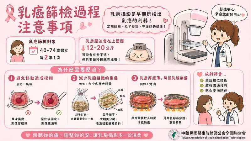 40至74歲免費乳攝助她揪出早期癌 國健署:10月篩檢可賺健康幣