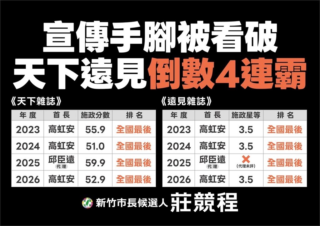 快新聞/高虹安糗大了!施政滿意度全國墊底 莊競程再揭「這事」排擠市政資源