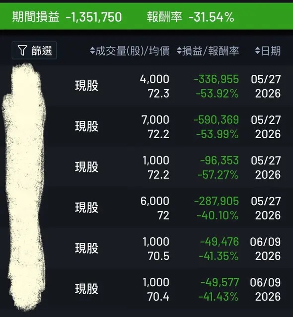 33歲男「錯過AI狂潮」3年積蓄全歸零!全押「這1類股」慘虧135萬崩潰了