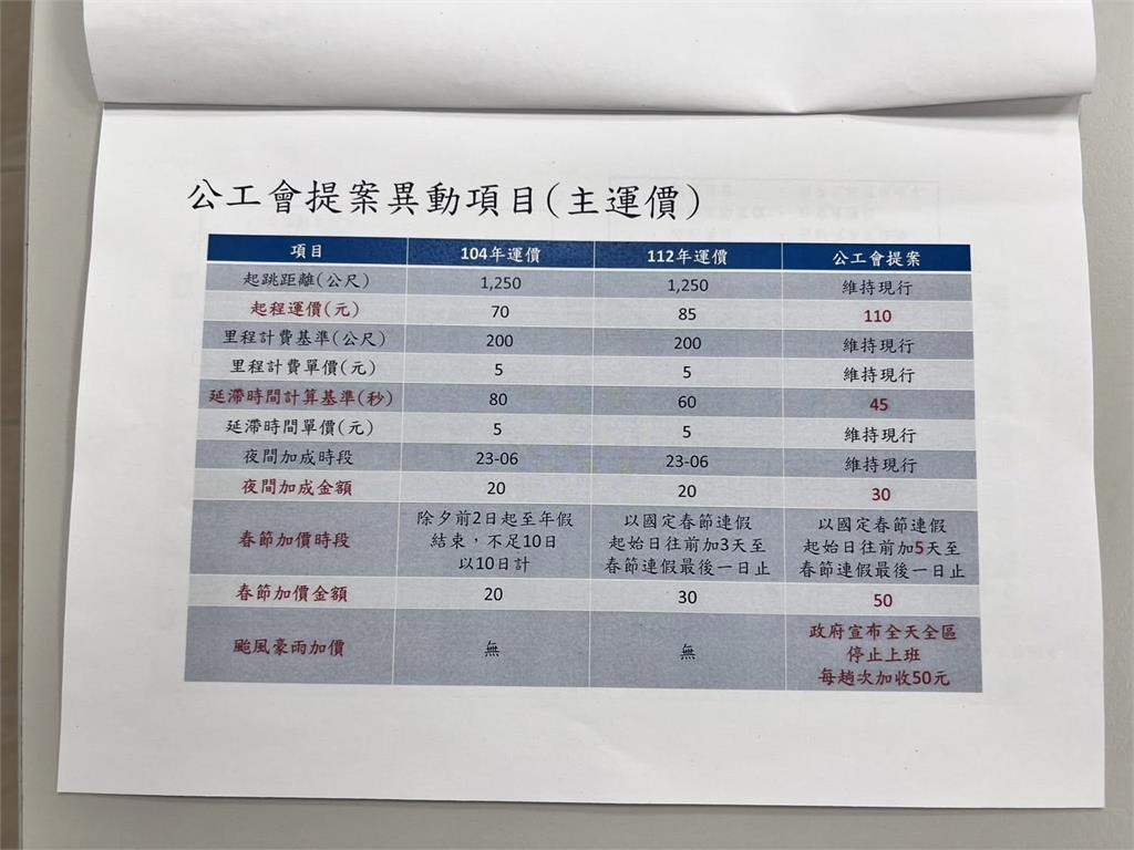 快新聞/雙北計程車要漲價了?公會喊:起跳價110元、颱風豪雨再加50