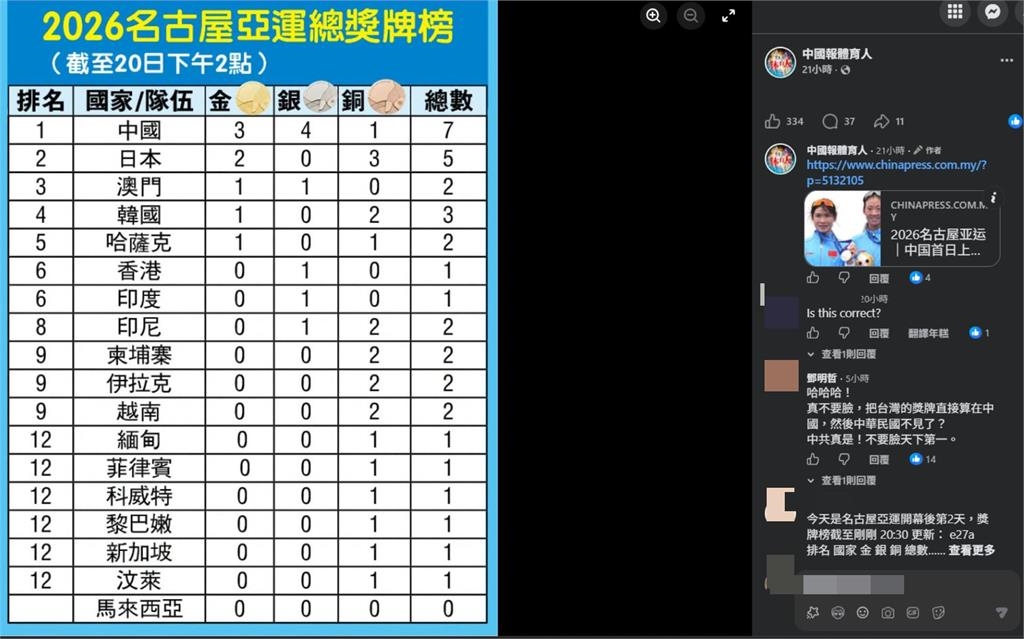 亞運/台灣猛奪牌「獎牌榜卻遭消失」!簡體字粉專「1招整欄全沒了」網怒炸:這有對?