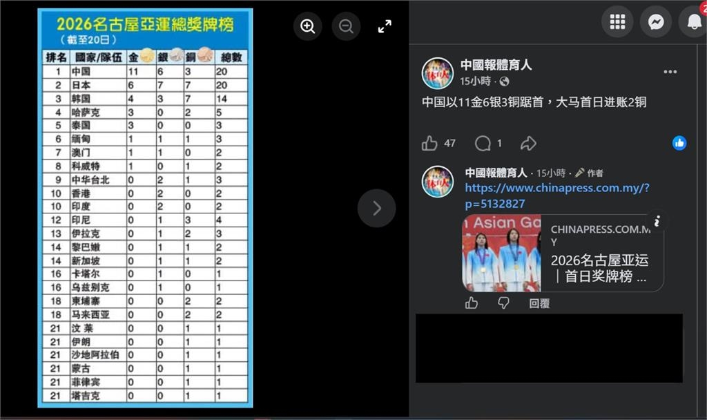 亞運/台灣猛奪牌「獎牌榜卻遭消失」!簡體字粉專「1招整欄全沒了」網怒炸:這有對?