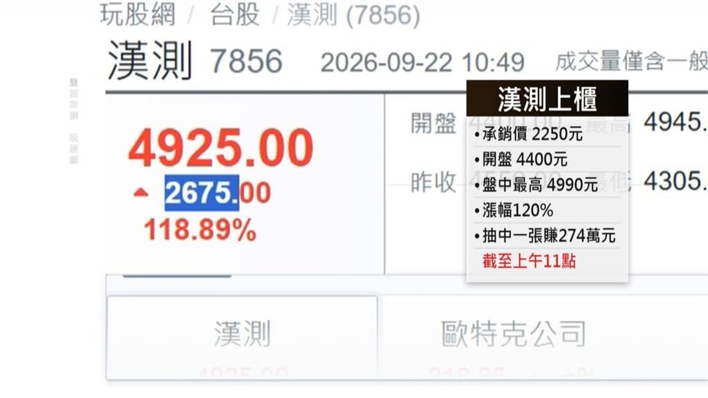 漢測IPO凍結資金8656億刷紀錄! 中籤率0.29% 抽中一張賺274萬