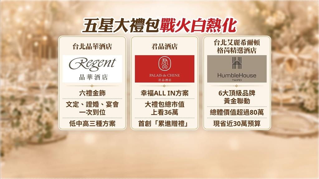 婚假延長到14天! 五星飯店推「一站式大禮包」搶商機