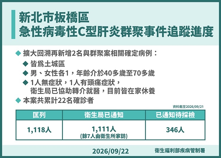 ▲新北市板橋區急性病毒性C型肝炎群聚事件追蹤進度。（圖／疾病管制署提供）