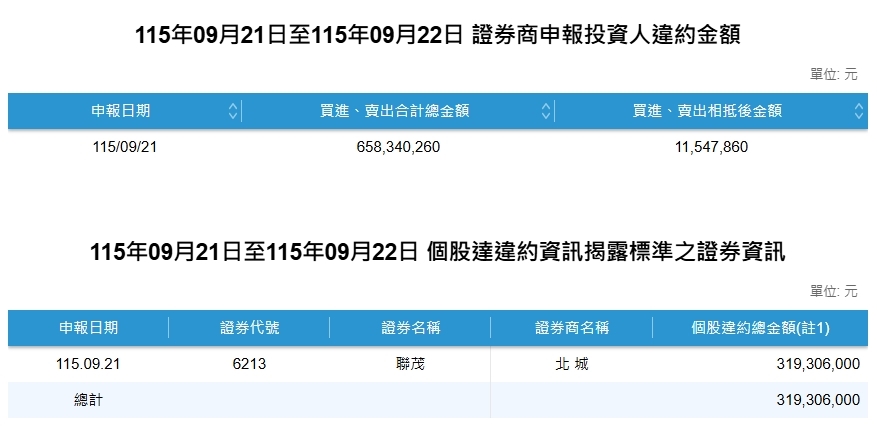 AI飆股「少年股神翻車」？聯茂爆「3.19億違約交割」今年最大韭菜慘了