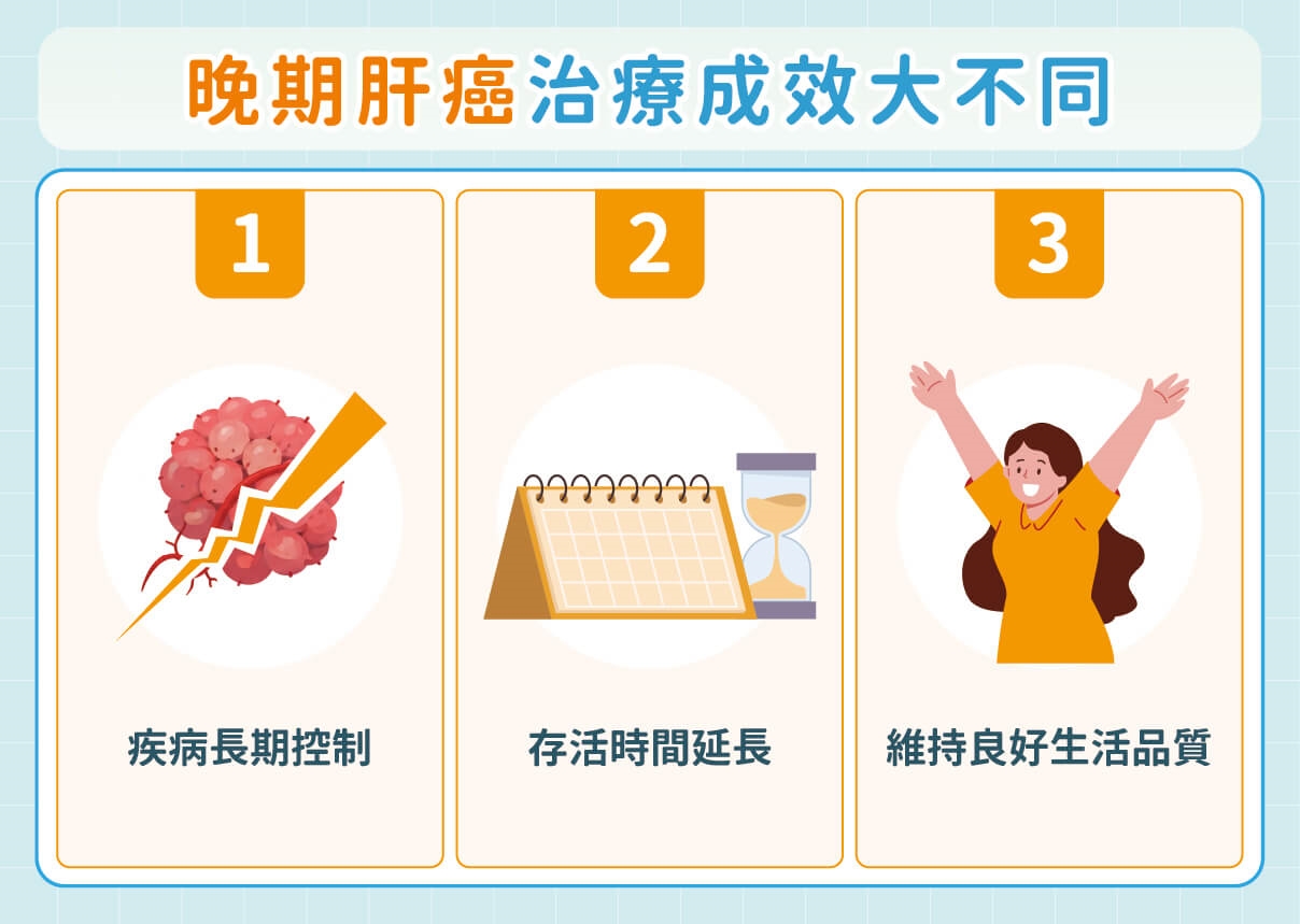 晚期肝癌治療觀念翻轉!不只看能不能開刀 醫:第一線選對才能替後續治療布局