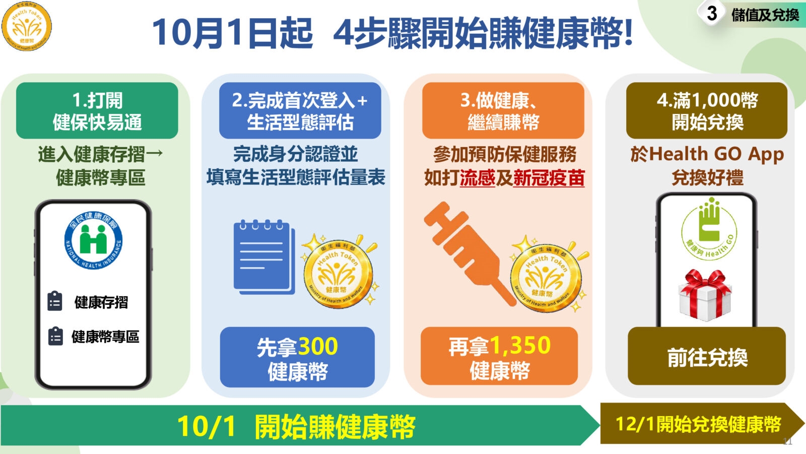 1幣1元「健康幣」怎麼賺？ 六張圖表一次看懂攻略 5