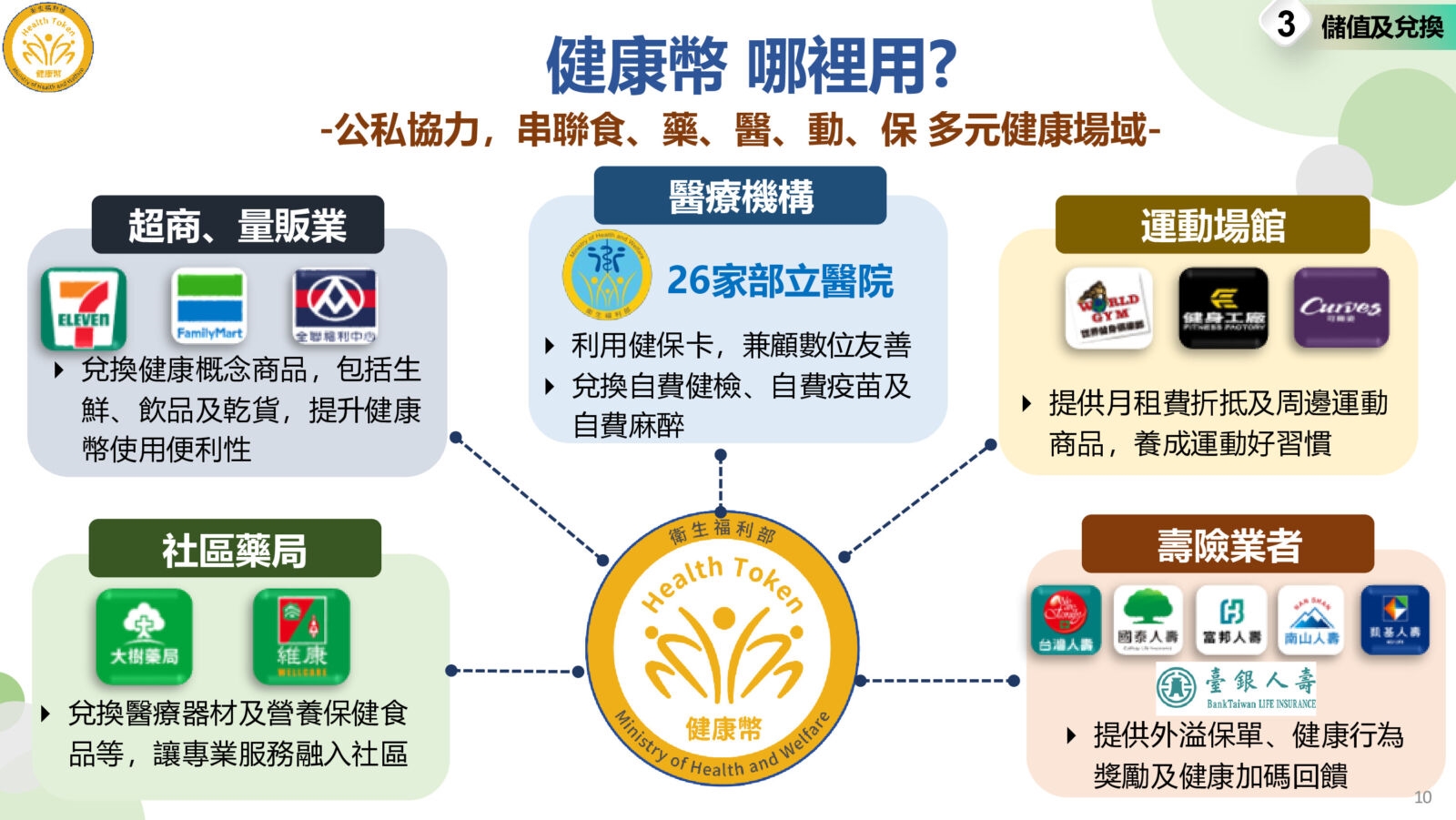 1幣1元「健康幣」怎麼賺？ 六張圖表一次看懂攻略 9