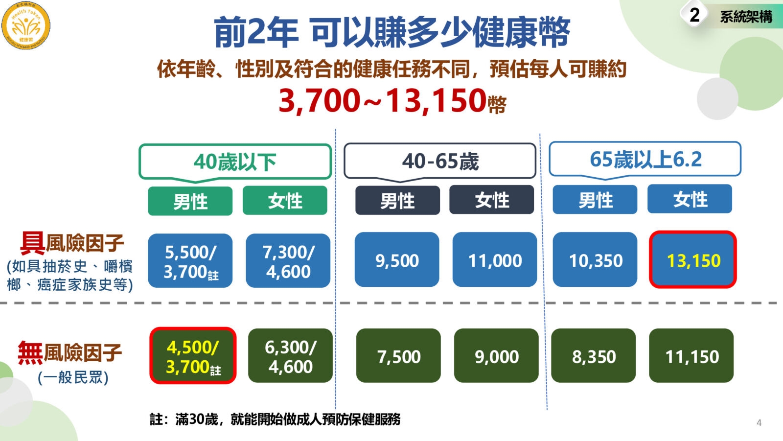 1幣1元「健康幣」怎麼賺？ 六張圖表一次看懂攻略 13