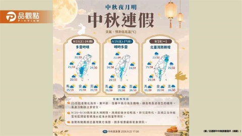 今秋分氣溫驟降!舒力基颱風逼近台灣 中秋連假天氣孔泡湯
