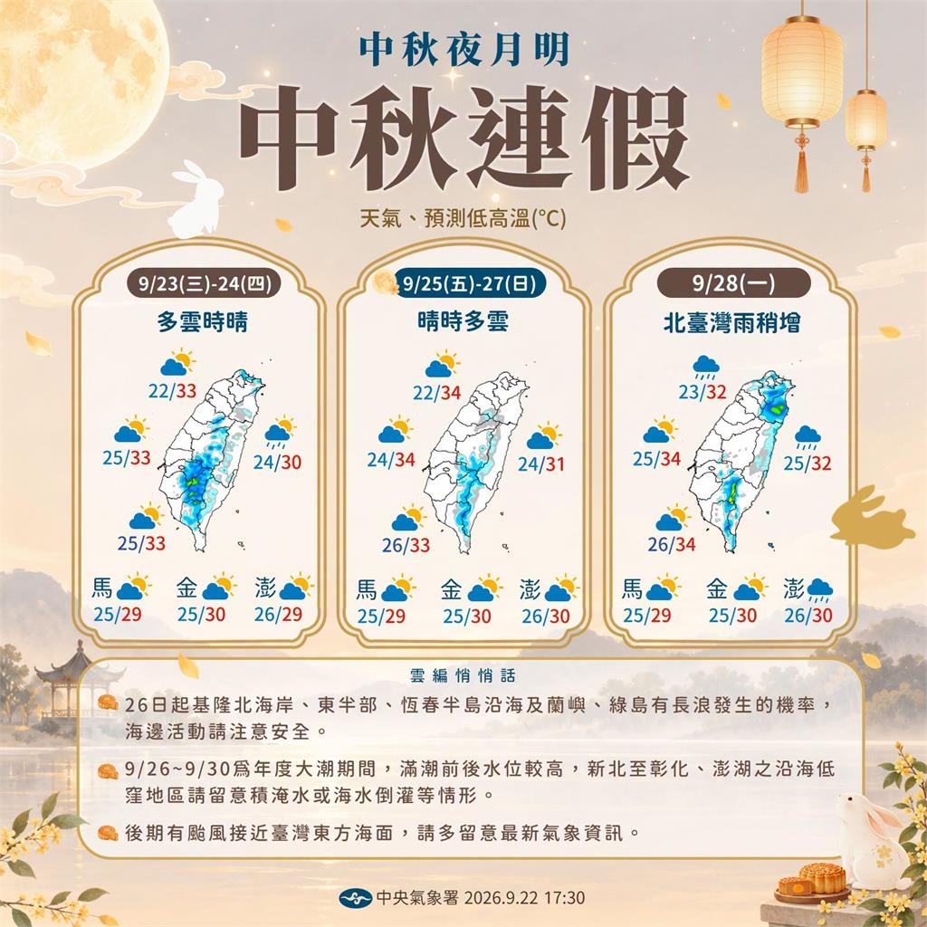 快新聞／秋老虎發威！西半部高溫飆33度　「準颱風」最新動向曝光