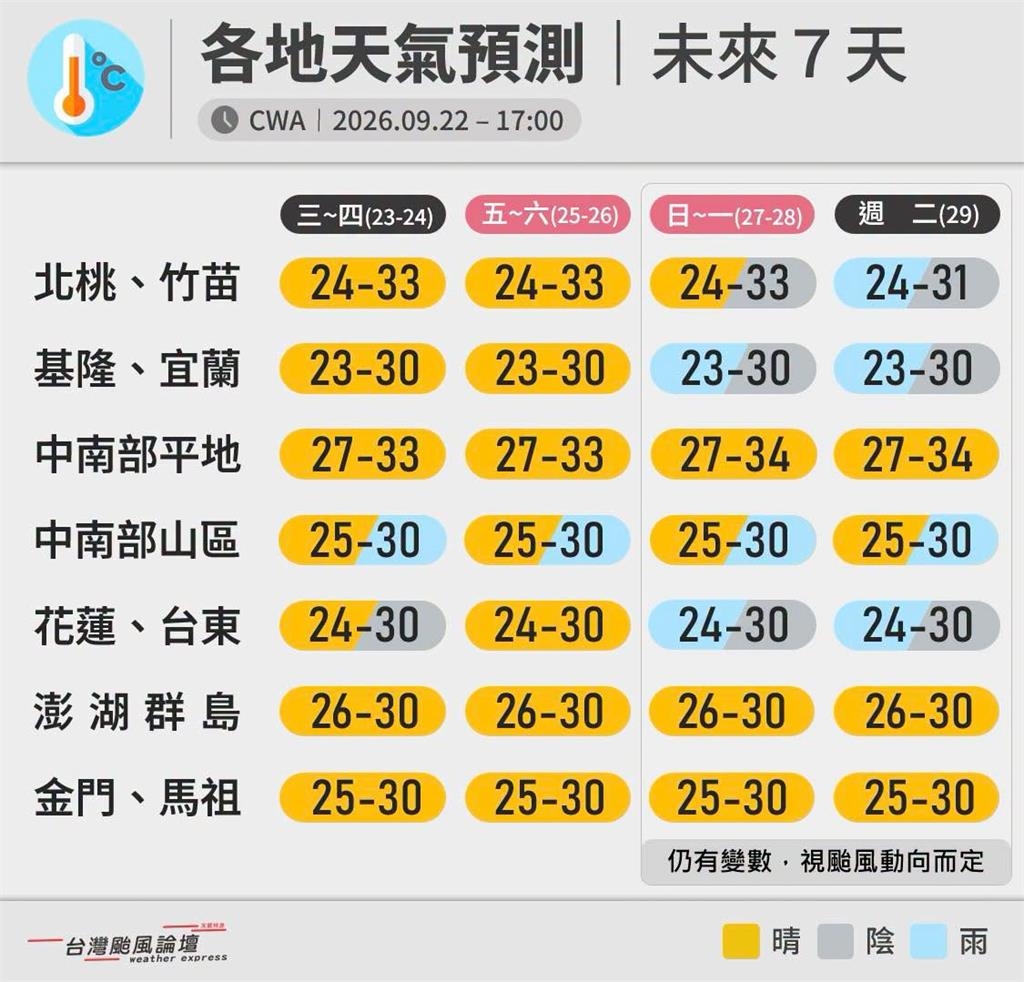 中秋節強碰「舒力基颱風」攪局?連假是否「4天變5天」氣象粉專曝可能性