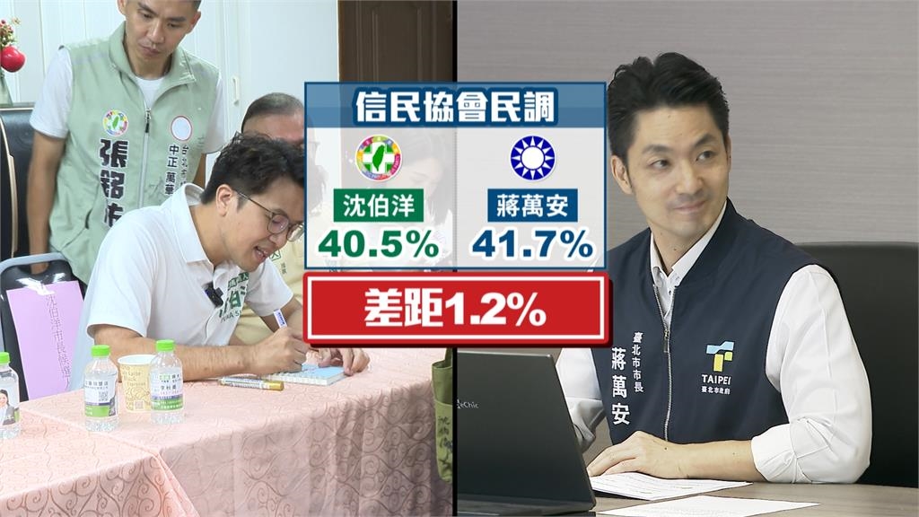 超穩?蔣萬安陣營內參民調差距「2位數」 傳「女力小隊」闢謠