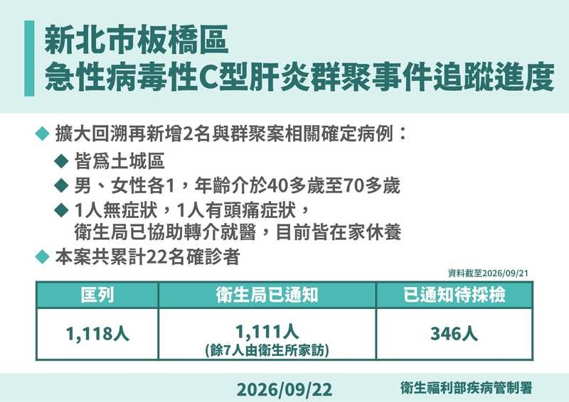 C肝群聚22人確診!匡列千人剩7人失聯 疾管署10月開會檢討案情