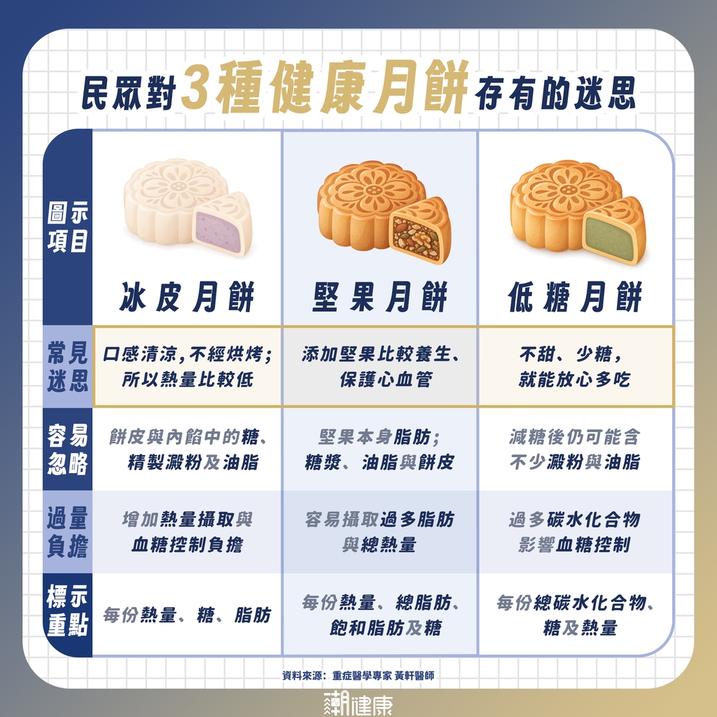 冰皮月餅口感涼爽熱量低? 對血管負擔「一點都沒少」