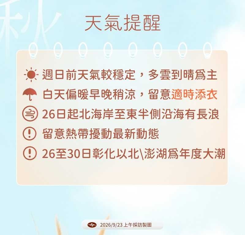 白天熱、早晚涼更傷心?秋老虎運動注意補水 醫揭心血管警訊