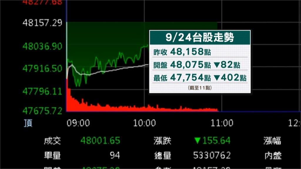 台股全球第四大鄭麗文批「根爛」　謝金河秀經濟數據打臉