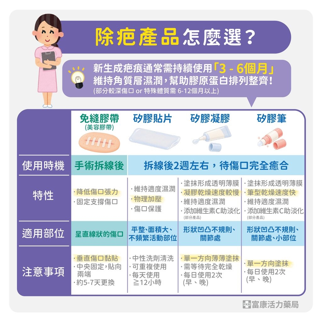 傷口癒合後留下疤痕怎麼辦?藥局解析疤痕照護與產品選擇